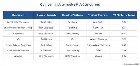 14 Apr 2022 ... Choosing a custodian is one of the most important decisions you will make as a newly independent RIA. These tips should help you select the ...