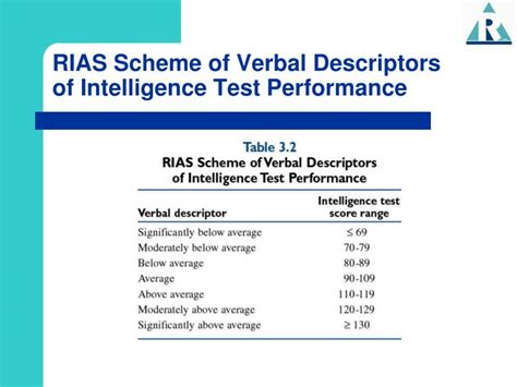 Rias-2 descriptive categories. by Cecil R Raynolds PhD, Randy W Kamphaus PhD. Purpose: Assesses intelligence and its major components Age: 3 through to 94 years Admin: Individual Time: 20-25 minutes for Intelligence assessment; 10-15 minutes for Memory assessment; 5-10 minutes for Speeded Processing assessment Qualification Level: B The RIAS-2 retains all the features that … 