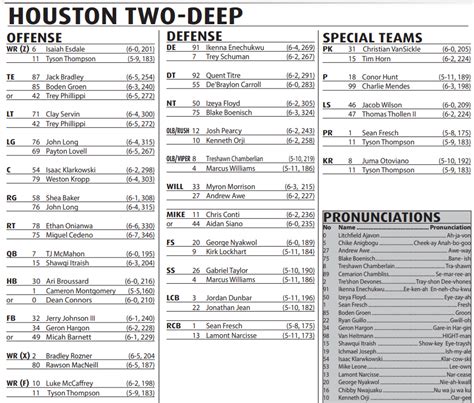 Rice Football 2022 Houston Game Depth Chart Notes