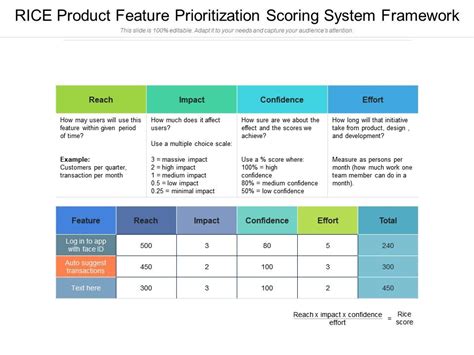 Rice Product Feature Prioritization Scoring System Framework