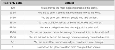 Rice Purity Test Score