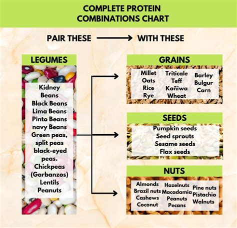 Rice and beans complete protein. Peanuts are part of the legume family. Legumes, which also include beans and peas such as lentils and black beans, can be classified as a vegetable. Peanuts can also be part of the... 