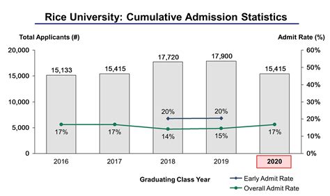 Class of 2027. Fall 2023. Rice’s acceptance rate this fall was the lowest ever reported, according to the Office of Admission. All told, there were 31,059 applications for the Class of 2027.. 