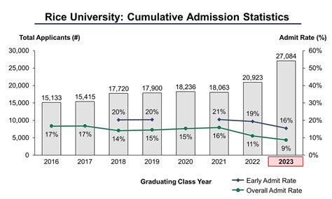 Rice University’s class of 2025 acceptance rate was 9.3%, with just 2,346 students being accepted from a pool of 29,53 applicants—up from 23,443 applicants the year before. Like most schools, Rice’s 19.78% early decision (ED) acceptance rate was significantly higher than its regular decision rate. Of the 2,346 students who applied ED, …