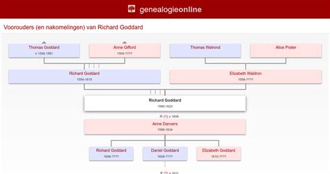 Richard Goddard (1643 - d.) - Genealogy