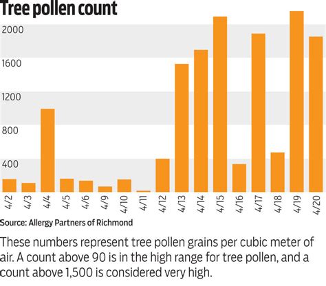 Richmond allergy report. Grass pollen is forecast to come in with near-normal counts for Nevada, Utah and Colorado but will be well below the average for other parts of the Southwest this year, such as across New Mexico ... 