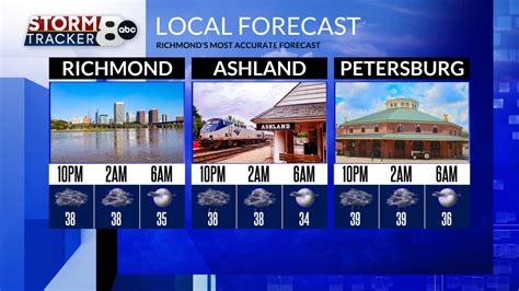Richmond ten day forecast. We’ve all flipped between different weather apps, wondering why each is giving a slightly different report. Before we look at AccuWeather, it’s important to understand the basics o... 