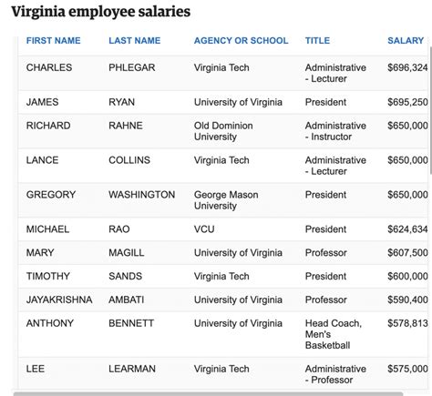 Highest salary at Virginia Department of Transportation in