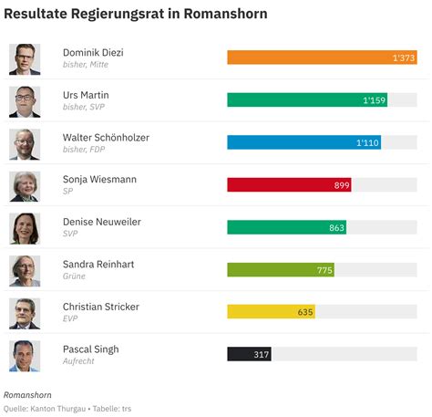 Richtungsweisende Wahlen in Romanshorn