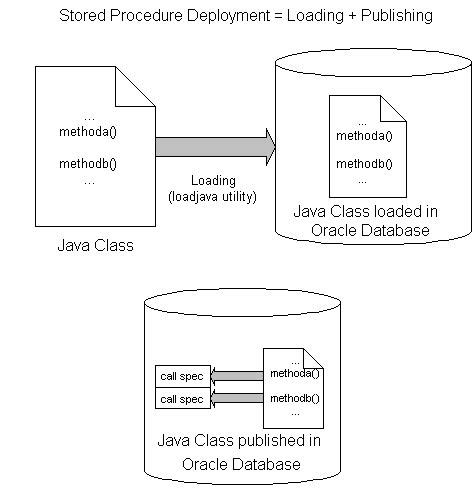 Ridc Using Oracle Java Stored Procedures Oracle Justin S Blog