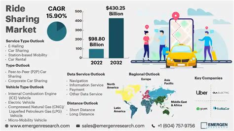 Ride Sharing Market Size, Share, Growth & Forecast [2028]