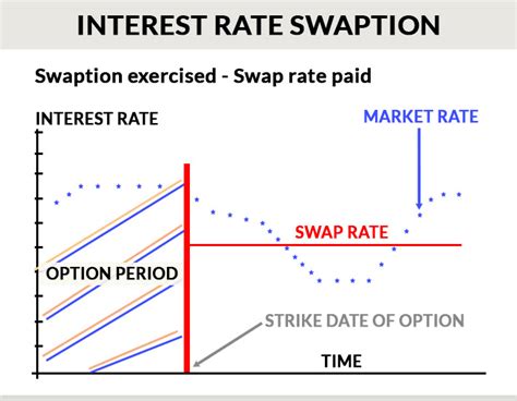 Riding the Swaption Curve - SSRN