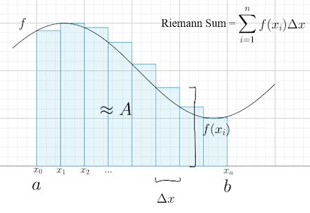 Riemann Sums Riemann Sums