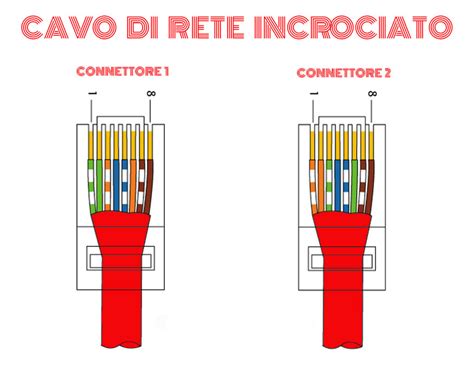 Riesci a far passare un cavo Ethernet da un router all