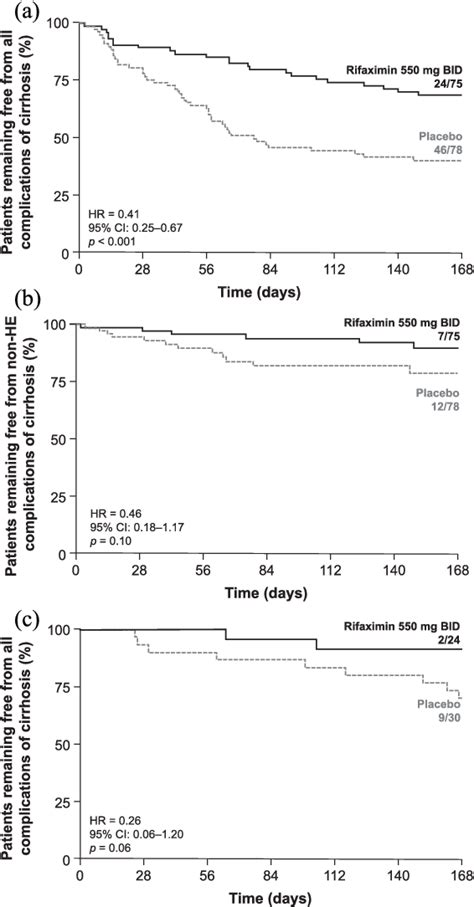 Rifaximin has the potential to prevent complications of cirrhosis