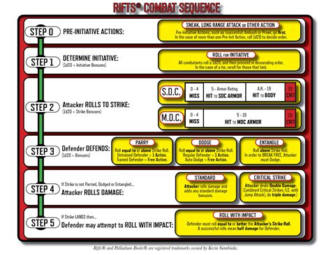 Rifts Combat Cheat Sheet : r/PalladiumMegaverse - Reddit