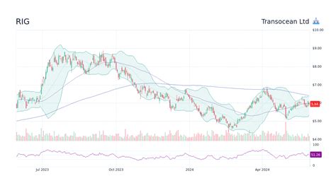 Nov 24, 2023 · Transocean Ltd. (RIG) share price prediction for 2023, 2024, 2025, 2026 and 2027. RIG one year forecast. Transocean stock monthly and weekly forecasts. . 