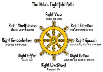 Right View Right Life