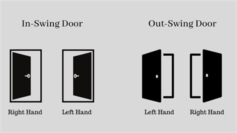 Right swing door. Single Swing Door. This is a basic swing door. It can open inwards or outwards, depending on space and preference. Single swing doors use either standard butt hinges or single action hinges, which are hinged on one side and only swing in one direction. The casement doors will swing in or out depending on the position of the hinge. 