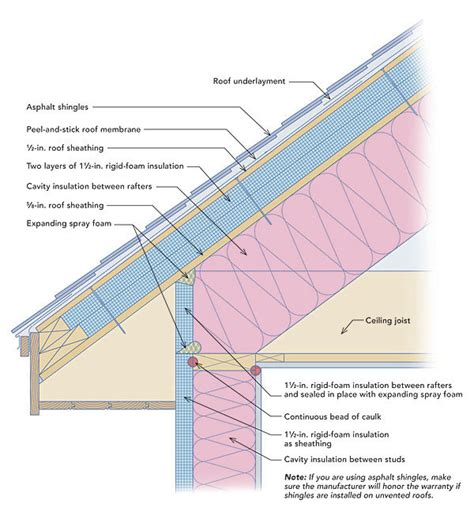 Rigid Foam on the Roof and Walls - Fine Homebuilding