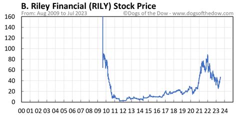 Rily stock price. Things To Know About Rily stock price. 