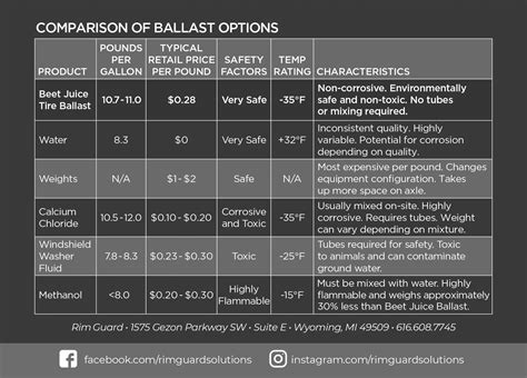 Rim guard cost per gallon.  But keep in mind the substantive difference in weight per-...