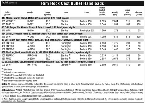 Rim rock hard cast bullets.  We make hardness optimized bullets for the velocity of the load...