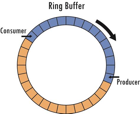 Ring buffer in c.  As memory is generated and consumed, data does not c-ringbu...