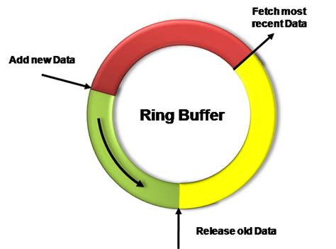Ring buffer size. 1.  As memory is generated and consumed, data does not Intern...