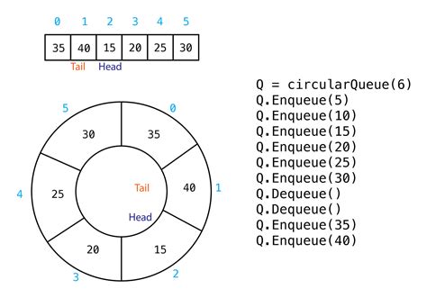 Ring buffer vs queue.  Includes both Python and C implementations as well as advantages, dis...