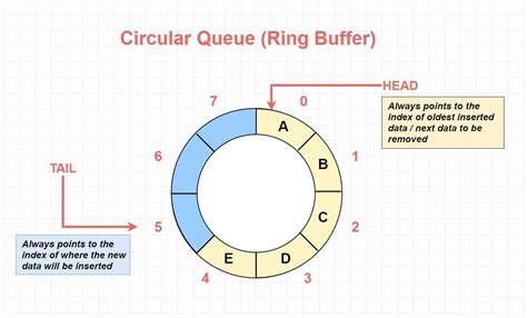 Ring buffer vs queue.  What is the difference between the ring (circular) buffer an...