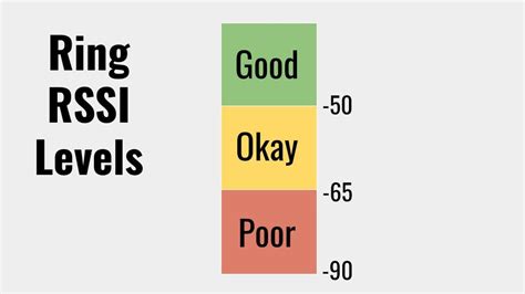 Ring signal strength rssi 54.  Then make sure your internet is fast enough b...