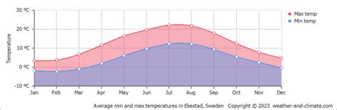 Rinkaby, Skane, Sweden Monthly Weather AccuWeather