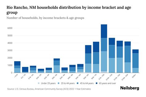 Rio Rancho, NM Household Income, Population & Demographics