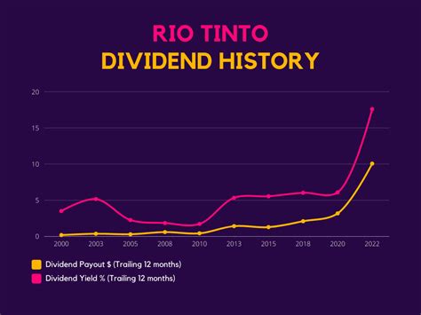 Mar 9, 2023 · Upcoming dividends for Rio Tinto Limited (RIO) are announced to the ASX several weeks before the ex-dividend date. To be a paid a dividend, you must own shares in Rio Tinto Limited (RIO) before the ex-dividend date. If you are looking for companies paying a high dividend yield, please use our Upcoming Dividends tool to search for dividends ... 