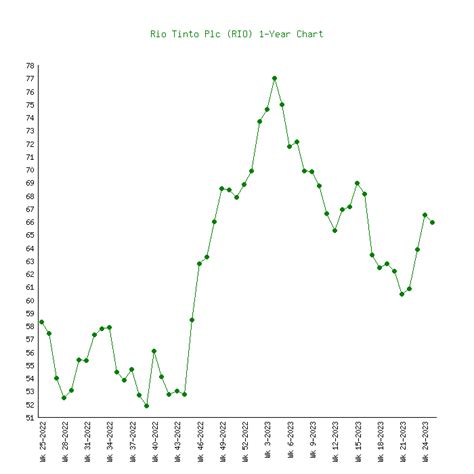Stock analysis for Rio Tinto Ltd (RIO:ASE) in