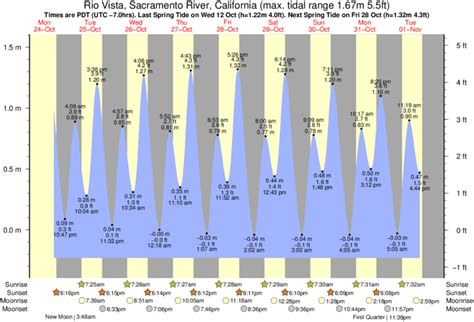 View a graphical tide chart or tide table for Rio Vista, Sacramento River, plus high and low tides, sun and moon rise and set, and moon phase. ... Rio Vista Hourly .... 