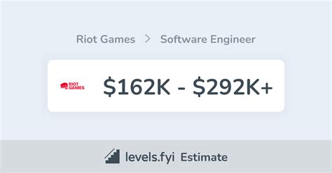A free inside look at Riot Games salary trends based on 28 salaries wa