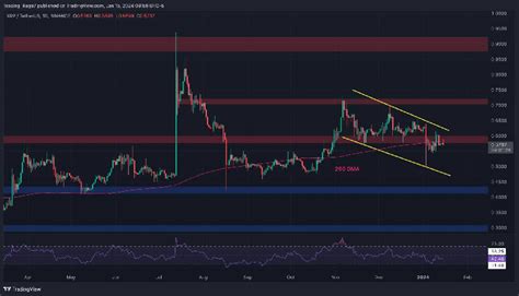 Dec 22, 2023 · Ripple Price Analysis: The USDT-Paired Chart Looking at the USDT pair, the price has been consolidating between the $0.6 and $0.7 levels over the last few weeks. A triangle pattern has been formed, and the price has yet to break out on either side. 