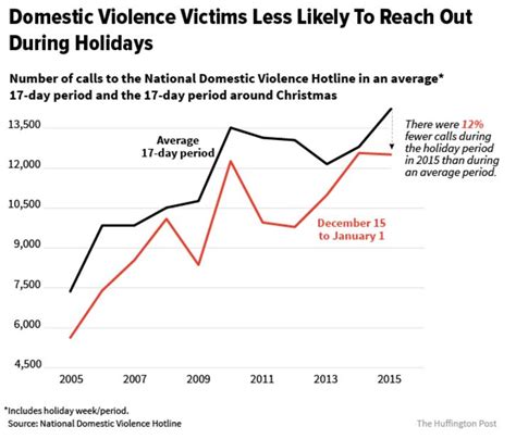 Rise in domestic violence over the holidays; help is available