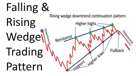 Rising and Falling Wedge Trading Pattern YouTube