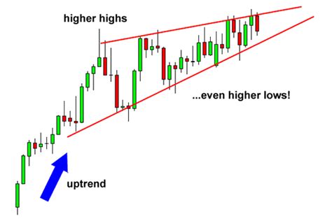 A rising wedge is a chart pattern formed by drawing two ascending trend lines, one representing highs and one representing lows. The upper line also moves up to the right and its slope is less than that of the lower trend line. A rising wedge typically has at least five reversals: three for one trend line and two for the opposite trend line.