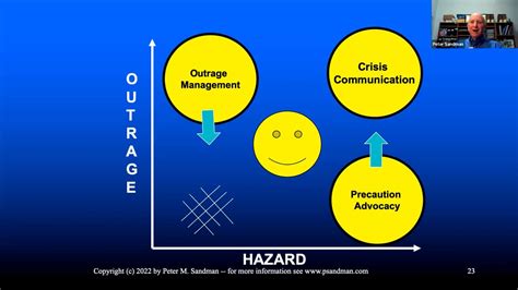 Risk = Hazard Outrage Some Risk Comunication Basics