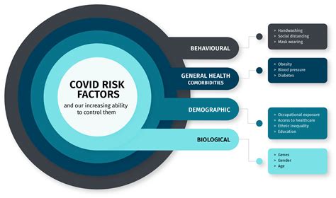 Risk Factors In Severity Of