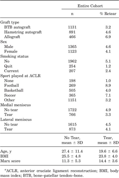 Risk Factors and Predictors of Subsequent ACL Injury in Either