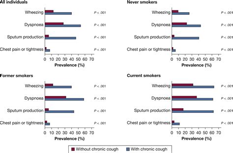 Risk Factors for Chronic Cough Among 14,669 …