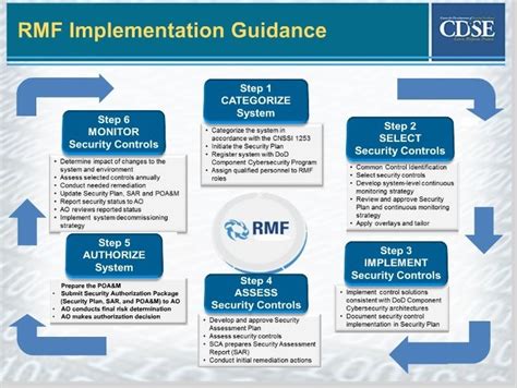 Risk Management Framework (RMF) Diagram Security Fundamentals