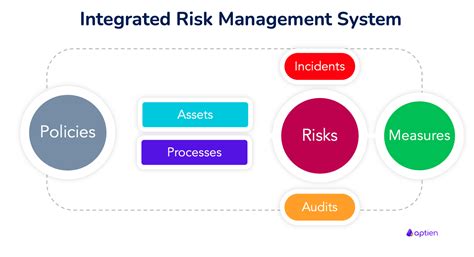 Risk Management Systems