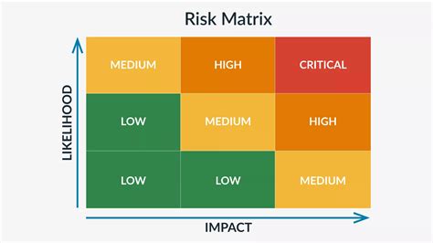 Risk Matrix Chart