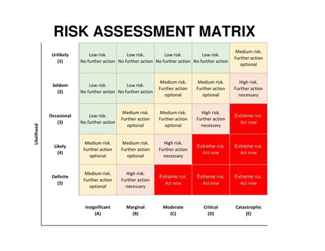 Risk Probability and Impact Matrix Template Excel Glendale Community